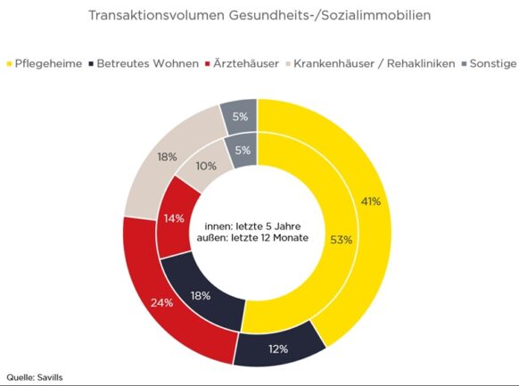 Deutscher Investmentmarkt für Gesundheits- und Sozialimmobilien: Ärztehäuser treiben Transaktionsgeschehen