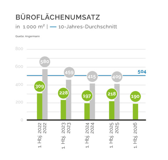 Anmietungsgeschehen auf dem Hamburger Büromarkt bleibt verhalten