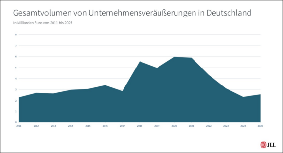 Unternehmen haben 2025 wieder mehr Immobilien auf den Markt gebracht