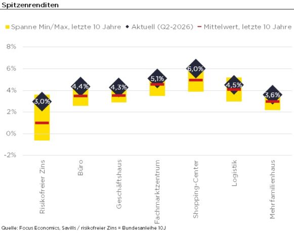 Immobilieninvestmentmarkt Deutschland: Transaktionsvolumen stabil, Liquidität bleibt eingeschränkt