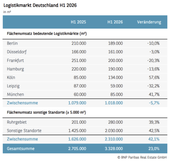 Logistikmarkt: Bundesweiter Flächenumsatz mit beachtlichem Plus (23&nbsp;%)