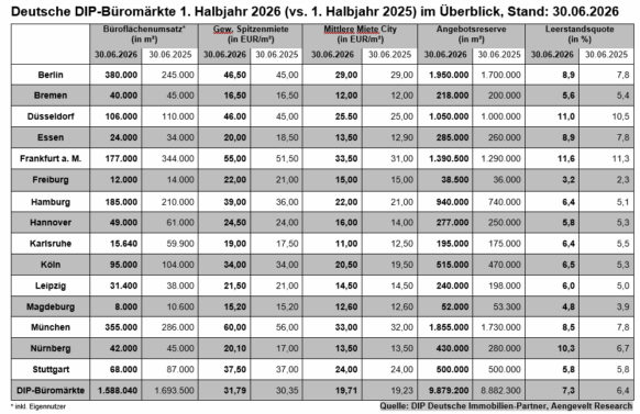 DIP-Büromarktbericht 1. Halbjahr 2026: Steigende Mieten bei schwachen Umsätzen und wachsenden Leerständen