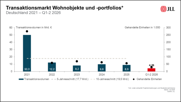 Gutes zweites Quartal sorgt für stabile Entwicklung am Wohninvestmentmarkt