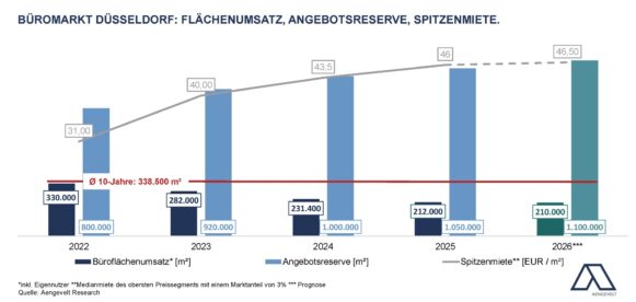 Stabile Umsatzdynamik auf Düsseldorfer Büromarkt