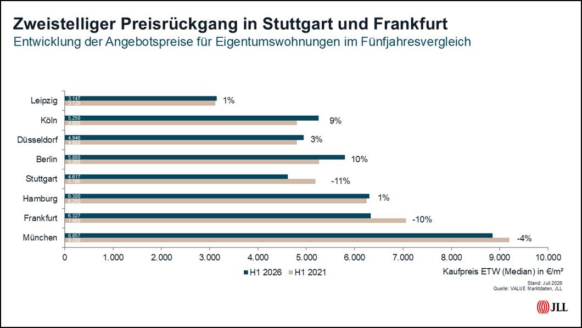 Kaufpreise für Neubauwohnungen steigen wieder