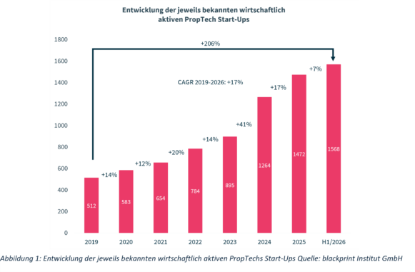 Proptech Report: hohe Gründungsdynamik steht verhaltenem Kapitalzufluß gegenüber