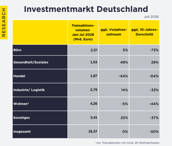 Immobilieninvestmentmarkt Deutschland - August 2026