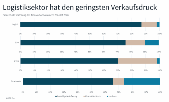 Freiwillige Verkäufe dominieren deutschen Immobilieninvestmentmarkt