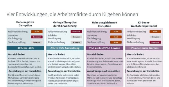 Künstliche Intelligenz gibt dem Arbeitsmarkt neue Impulse