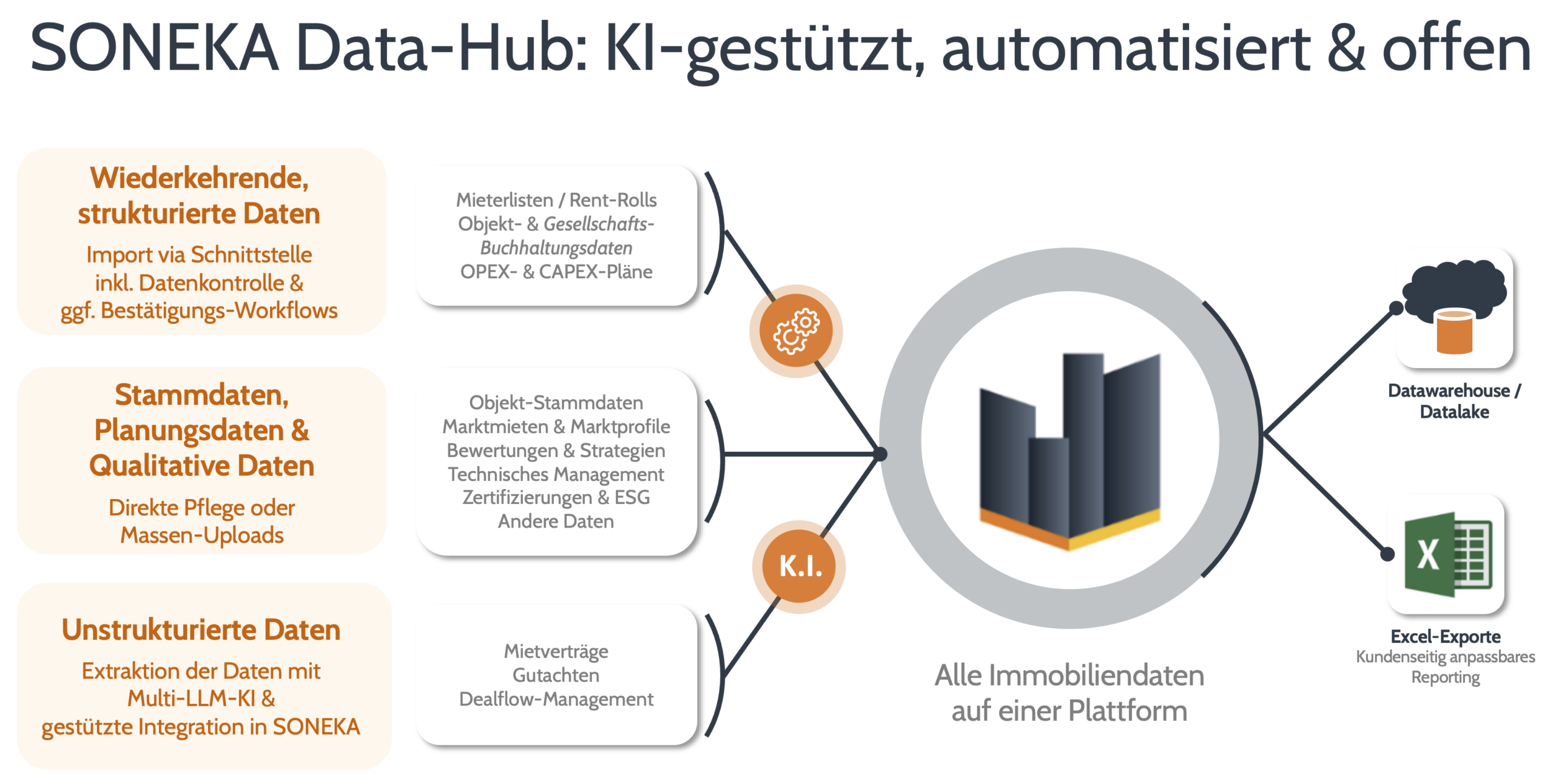 SONEKA DATA-Hub: KI-gestützt, automatisiert & offen