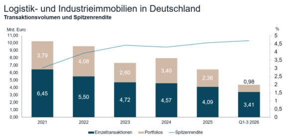 Logistikinvestmentmarkt bestätigt Aufwärtstrend