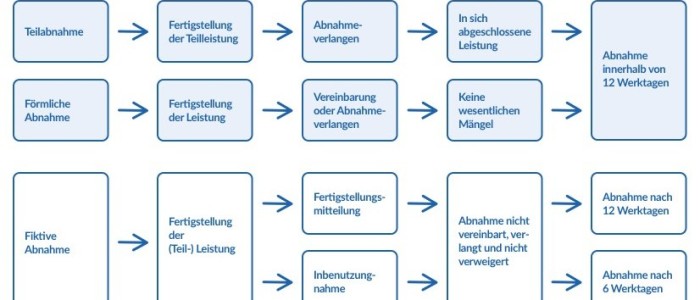 Digitale Bauabnahme nach VOB - So sparen Sie Zeit!