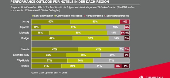 Quelle: Cushman & Wakefield / Bildunterschrift: Performance Outlook