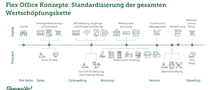 Flex Office Konzepte: Über Standardisierung, Digitalisierung und Automation zum skalierbaren Office Produkt